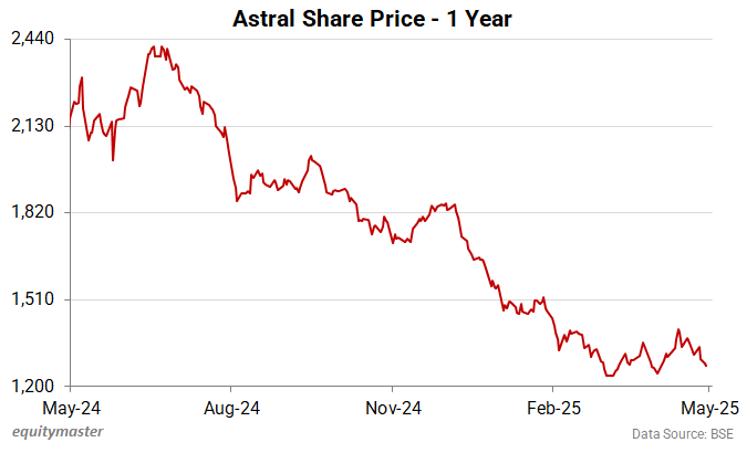 Astral Share Price - 1 Year