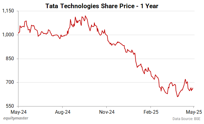 Tata Technologies Share Price - 1 Year