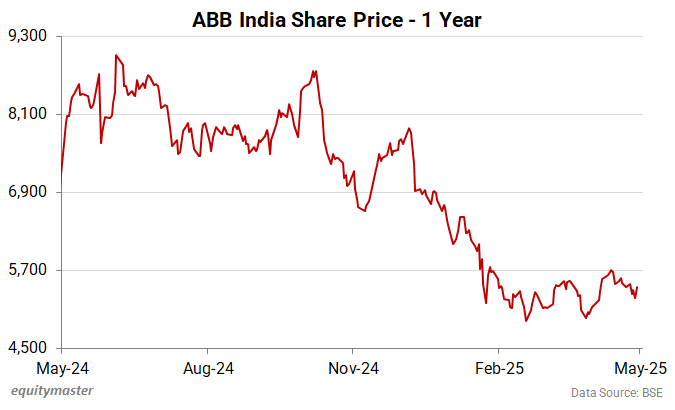 ABB India Share Price - 1 Year