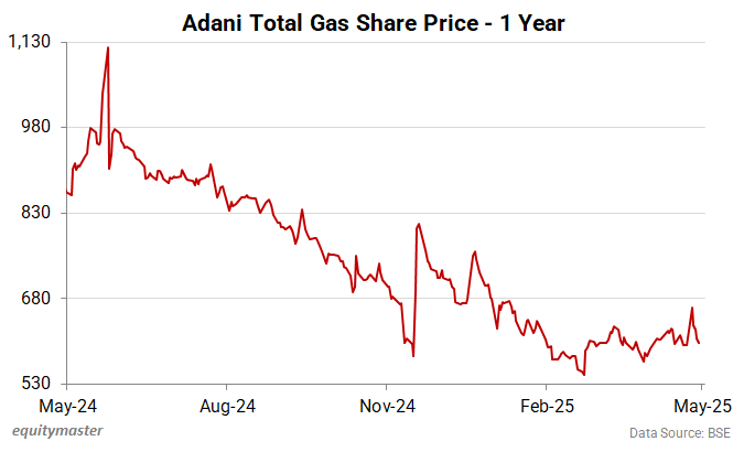 Adani Total Gas Share Price - 1 Year