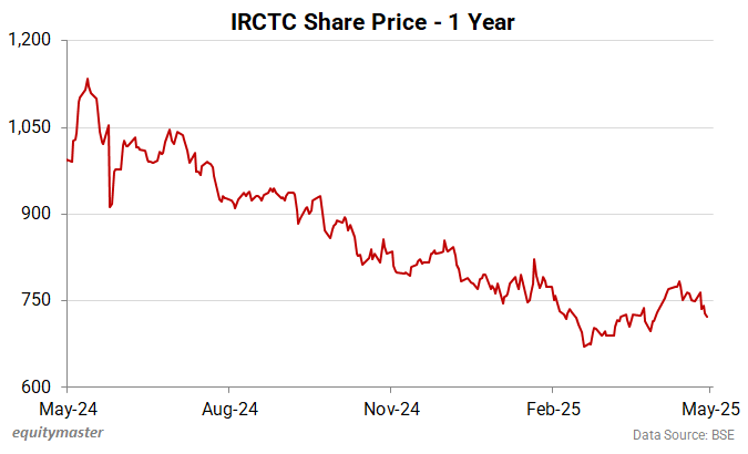 IRCTC Share Price - 1 Year