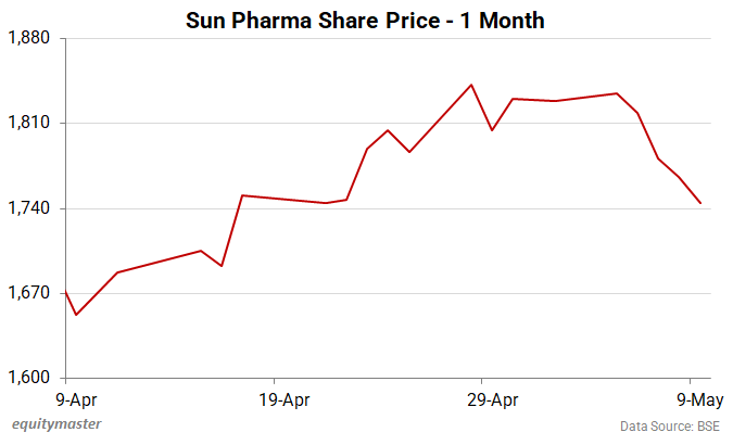 Sun Pharma Share Price - 1 Month