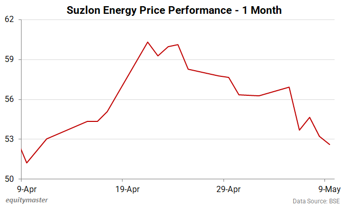 Suzlon Energy Price Performance - 1 Month