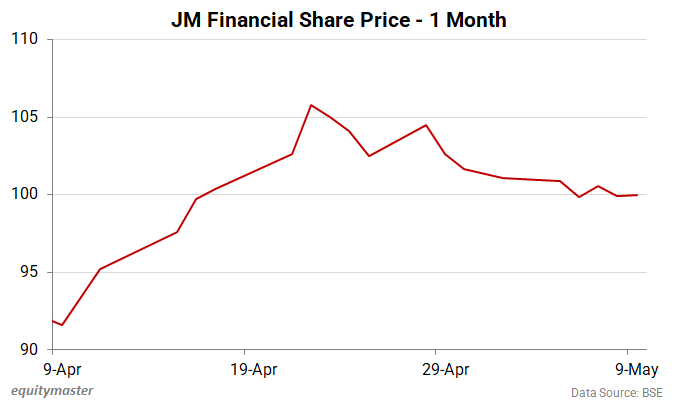 JM Financial Share Price - 1 Month