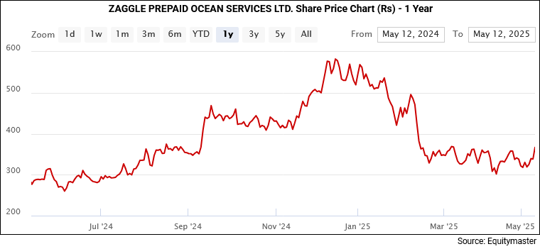 Zaggle Prepaid Share Price Performance in 1 Year