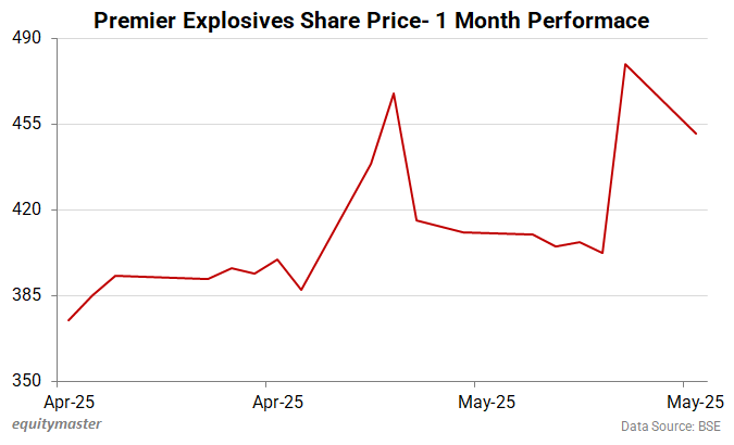Premier Explosives Share Price - 1 Month