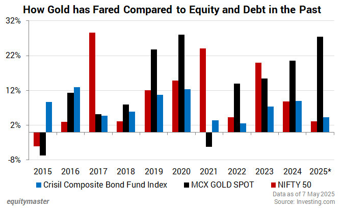 How Gold has Fared Compared to Equity and Debt in the Past