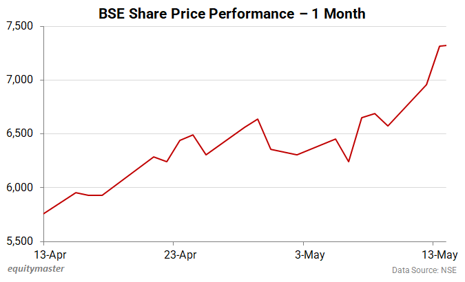 BSE Share Price - 1 Month