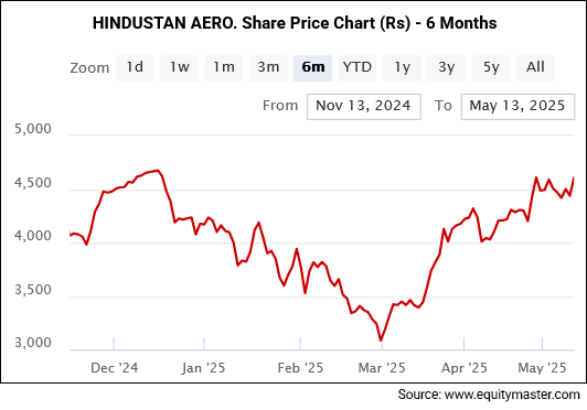 HINDUSTAN AERO. Share Price Chart (Rs) - 6 Months