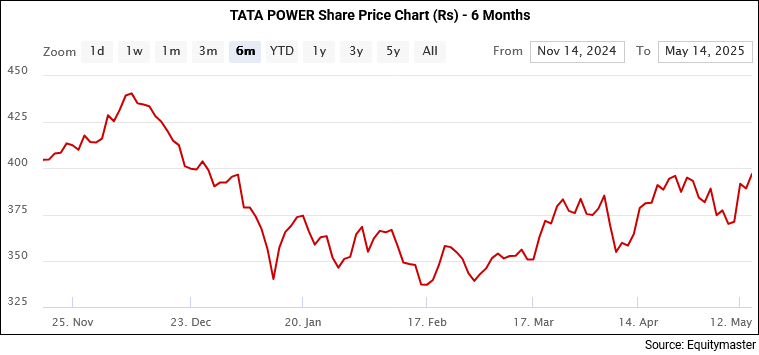 Tata Power Price Performance - 6 Month