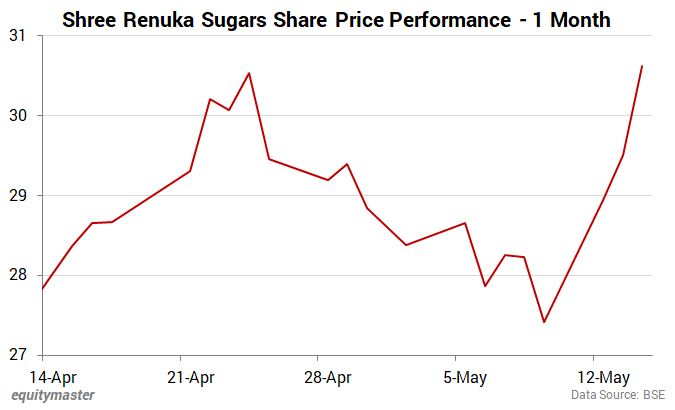 Shree Renuka Sugars Share Price - 1 Month