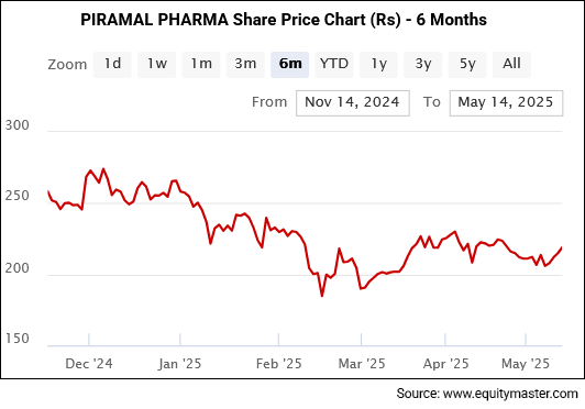 GENSOL ENGINEERING Share Price Chart (Rs) - 1 Year