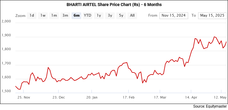 Bharti Airtel Price Performance - 6 Month