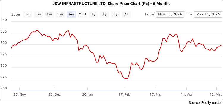 JSW Infra Shares Price Performance - 6 Month