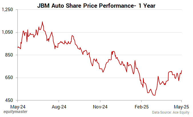JBM Auto Share Price - 1 Year
