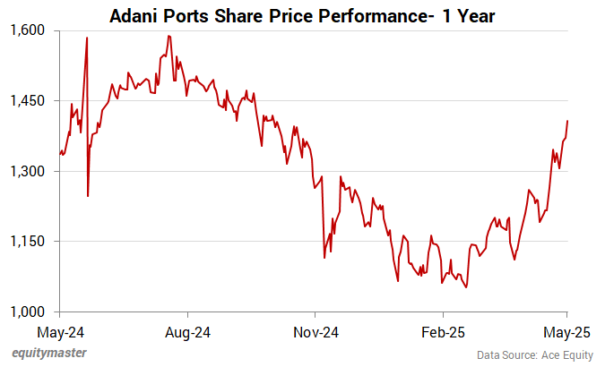 Adani Ports Share Price - 1 Year