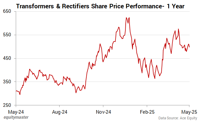Transformers & Rectifiers Share Price - 1 Year