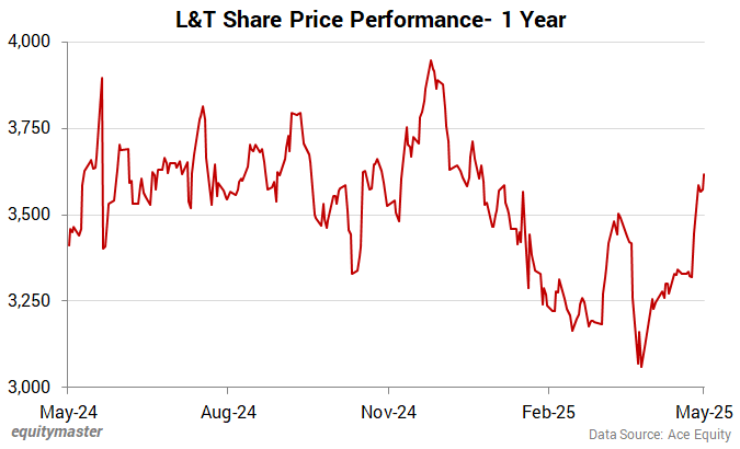 L&T Share Price - 1 Year