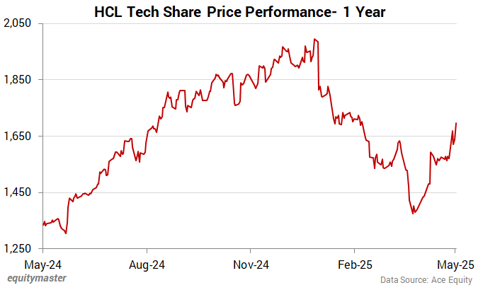 HCL Tech Share Price - 1 Year