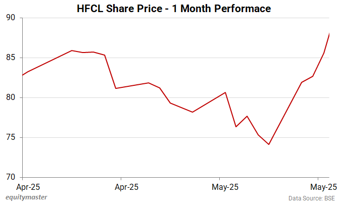 HFCL Share price- 1 month performace