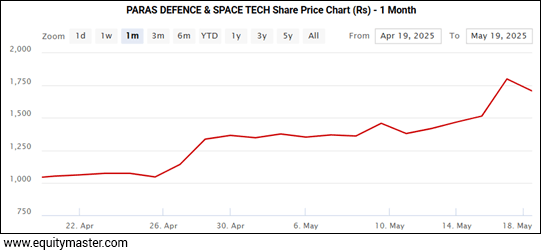 PARAS DEFENCE & SPACE TECH Share Price Chart (Rs) - 1 month