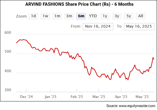 ARVIND FASHIONS Share Price Chart (Rs) - 6 Months
