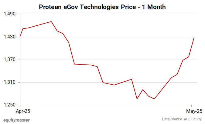 Protean eGov Technologies Price - 1 Month