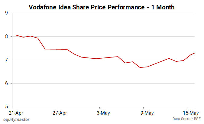 Vodafone Idea Share Price - 1 Month