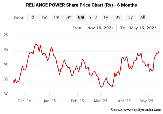 RELIANCE POWER Share Price Chart (Rs) - 6 Months