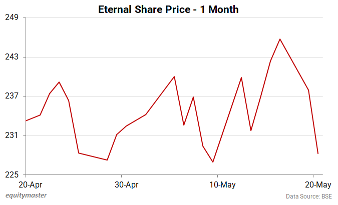 Eternal Share Price - 1 Month