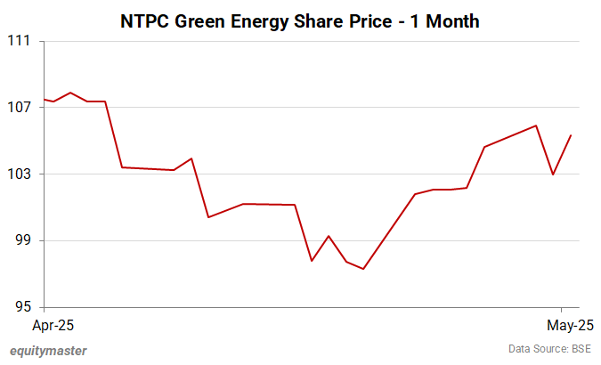 NTPC Green Energy Share Price - 1 Month