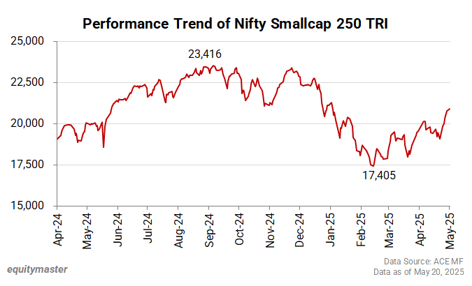 Performance Trend of Nifty Smallcap 250 TRI