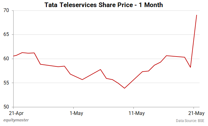 Tata Teleservices Share Price - 1 Month