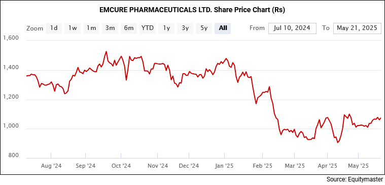 Emcure Pharma Share Price Chart