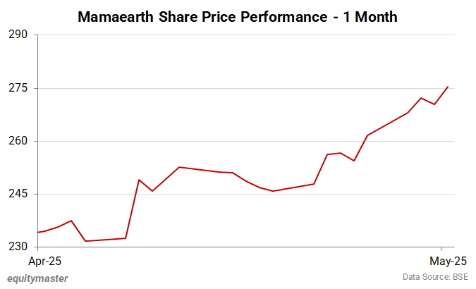 Mamaearth Share Price - 1 Month