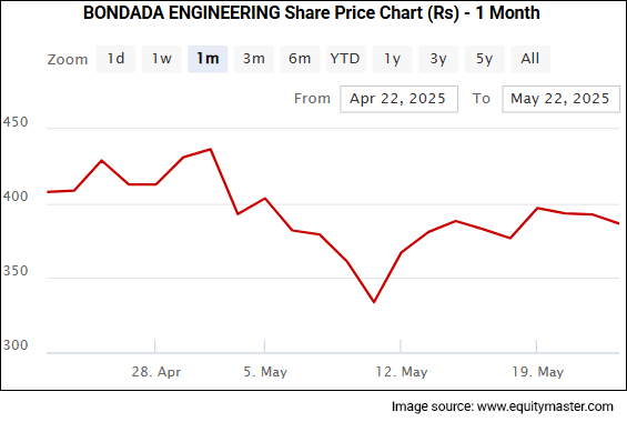BONDADA ENGINEERING Share Price Chart (Rs) - 1 Month