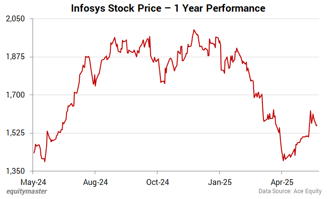 Infosys Stock Price - 1 Year