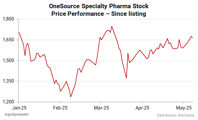OneSource Specialty Pharma Stock Price - Since listing