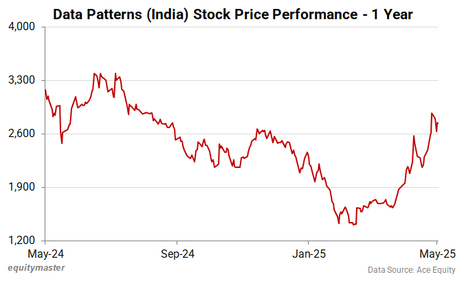 Data Patterns (India) Stock Price: 1 Year