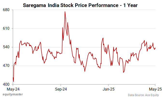 Saregama India Stock Price - 1 Year