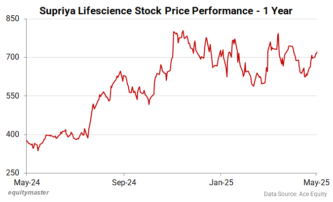 Supriya Lifescience Stock Price - 1 Year