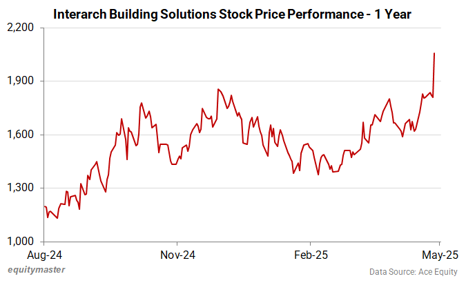 Interarch Building Solutions Stock Price - 1 Year