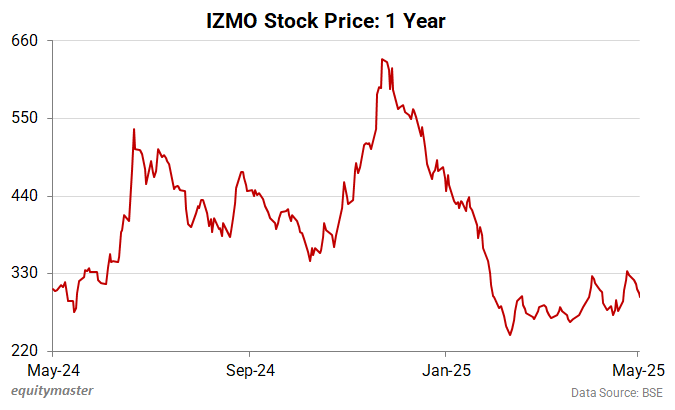 IZMO Stock Price: 1 Year