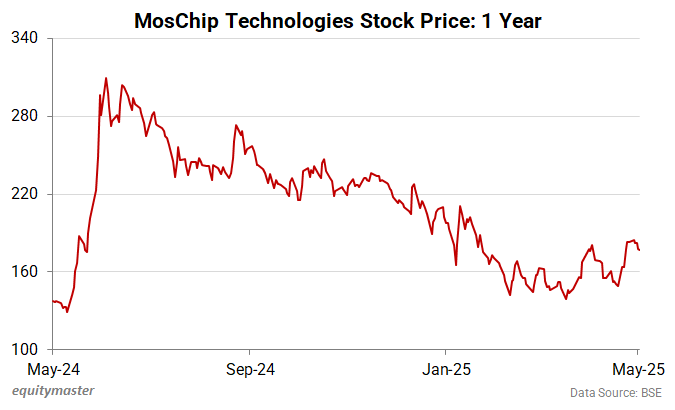 MosChip Technologies Stock Price: 1 Year