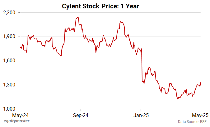 Cyient Stock Price: 1 Year