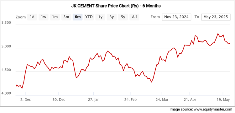 JK CEMENT Share Price - 6 Months