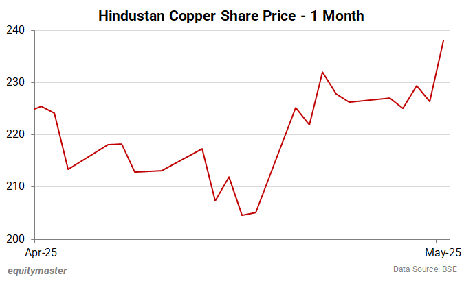 Hindustan Copper Share Price - 1 Month