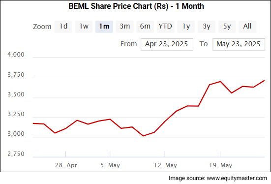 BEML Share Price - 1 Month