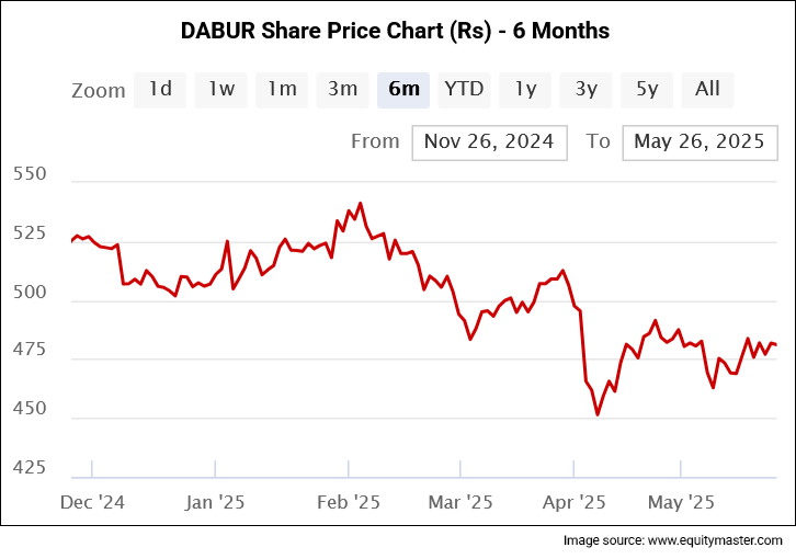 Dabur Share Price Chart