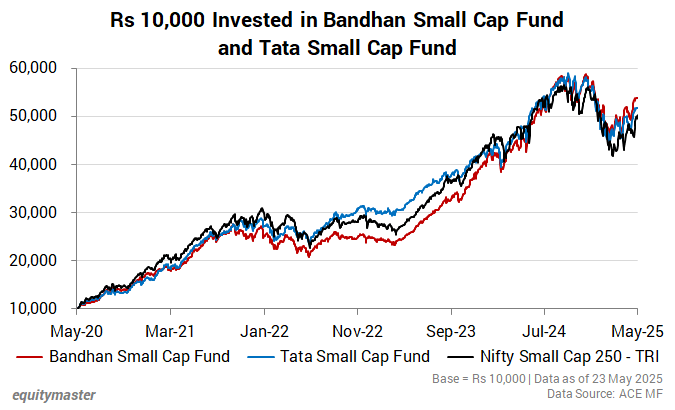 Rs 10,000 Invested in Bandhan Small Cap Fund and Tata Small Cap Fund